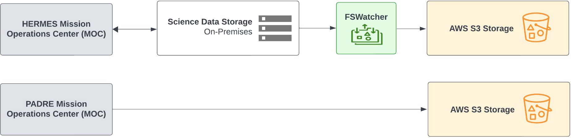 Cloud data flow diagram