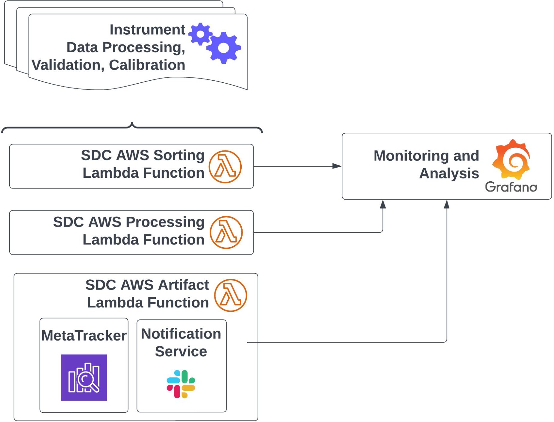 Lambda processing diagram