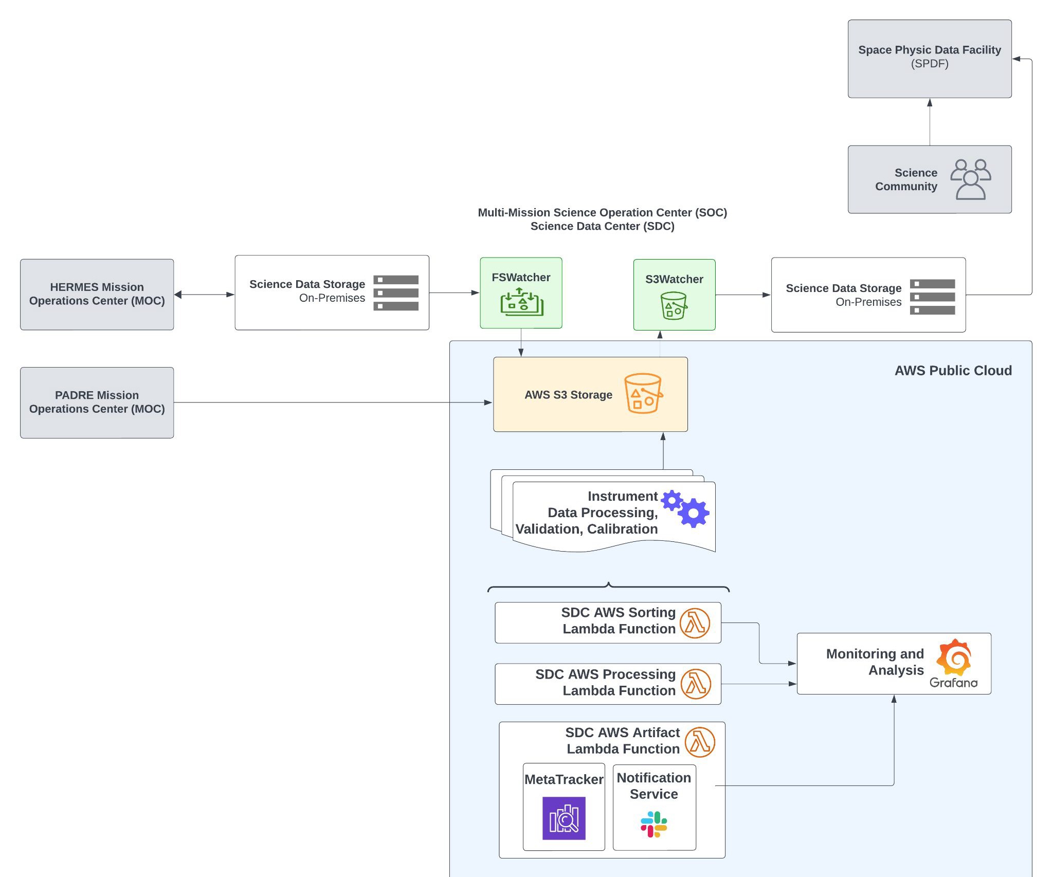 Pipeline architecture diagram