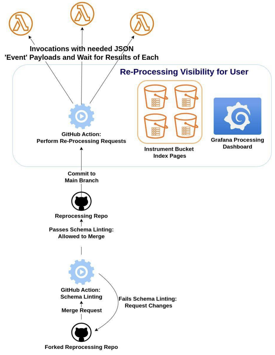 Reprocessing workflow diagram